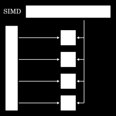 Single Instruction Multiple Data (SIMD) C[index] = A[index] + B[index]; thread 0: C[0] = A[0] + B[0]; thread 1: C[1] = A[1] + B[1]; thread 15: C[15] = A[15] + B[15]; Execute at the same time Flynn s