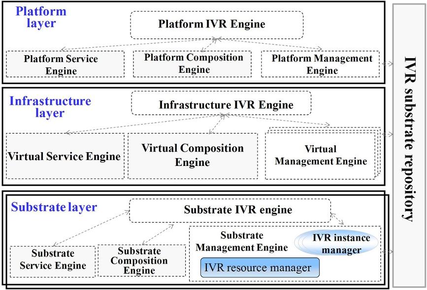 Kara et al. Journal of Cloud Computing: Advances, Systems and Applications 2014, 3:15 Page 2 of 18 Figure 1 Virtualized infrastructure for IVR applications. infrastructure layer.