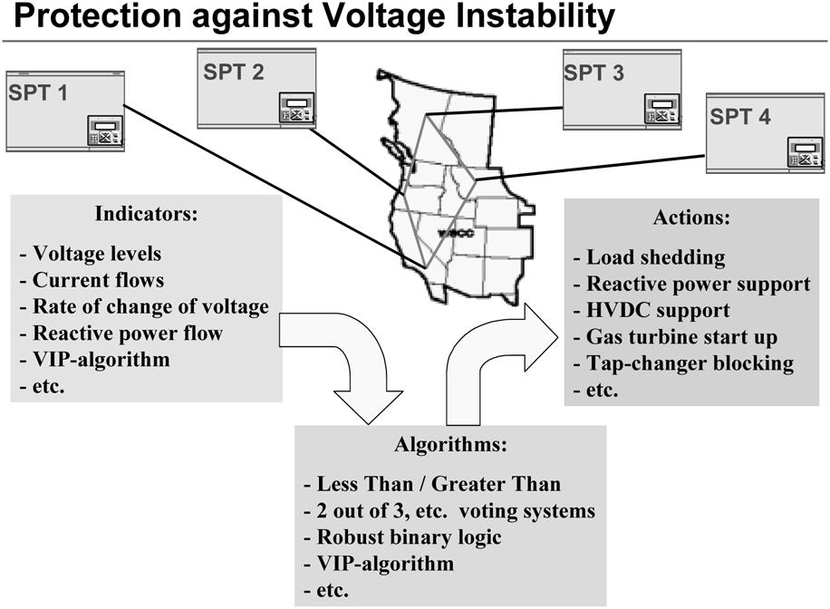 Fig. 1. Terminal-based wide-area protection system against voltage instability. F.