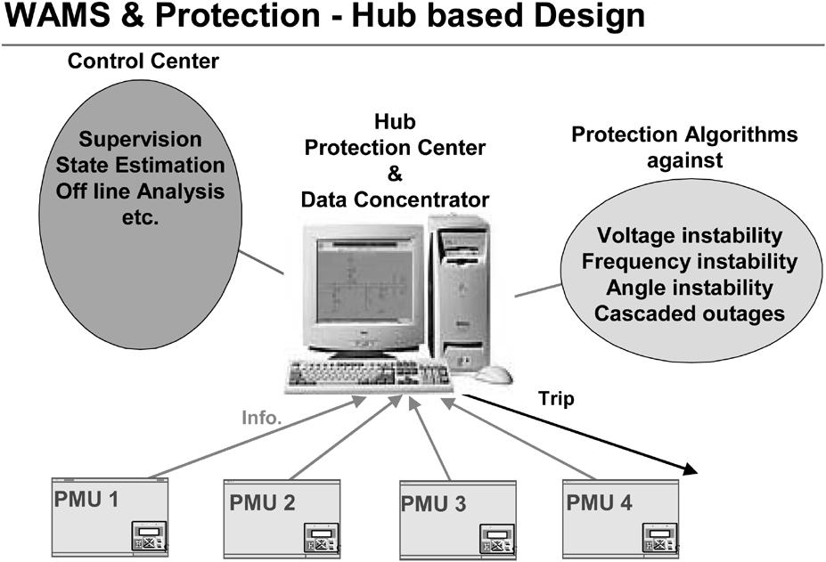 Fig. 4. Hub based wide-area protection design. Different layers of protection can be used, compared with the different zones of a distance protection.
