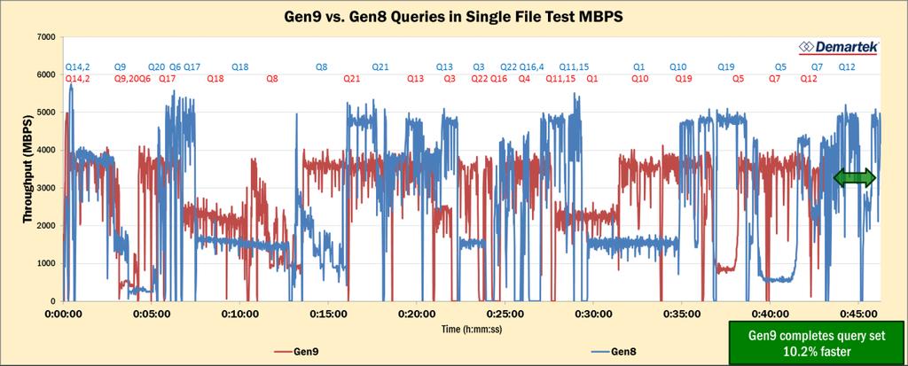 Page 16 of 25 The results show that the Gen9 server blade is able to produce a more steady and predictable load to the storage