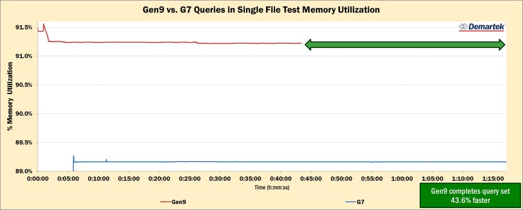 On the other hand, the G7 server blade had 12x32GB DIMMS, giving a total of 384 GB of memory available.