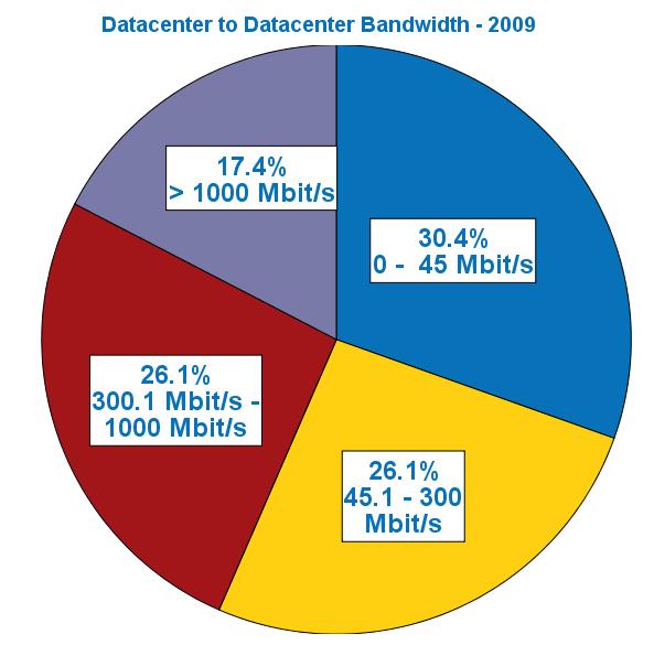 Data Center to Data