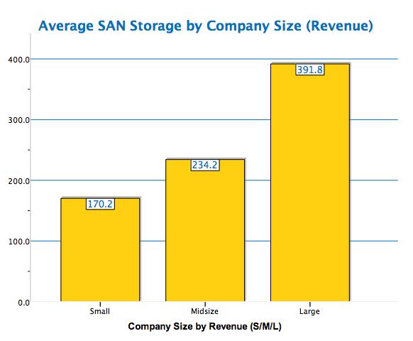 Average SAN Storage by