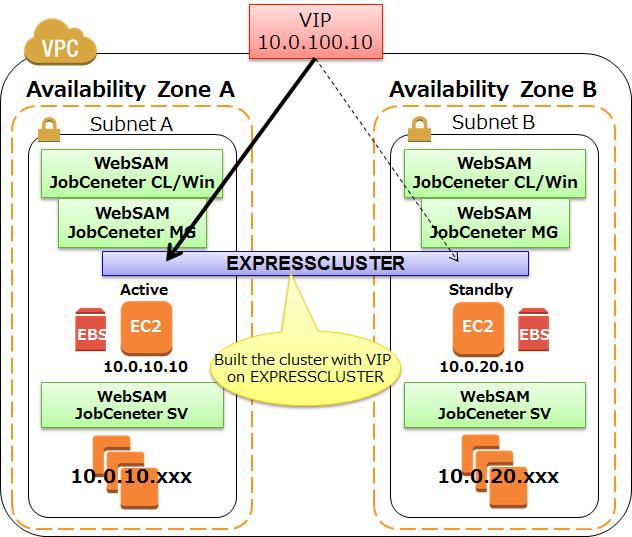 AWS Case study - Archive High Availability of JobCenter on AWS The linkage of JobCenter and ExpressCluster to archive high availability on AWS Background Necessity of batch job scheduler to automate