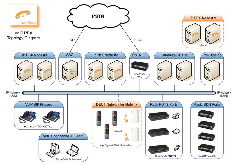 Supported Connections & Devices LocaPhone supports a variety of IP phones and hardware interfaces for bringing in telephony channels: SIP trunks, analog FXS/FXO ports, ISDN BRI and PRI (E1/T1) ports,