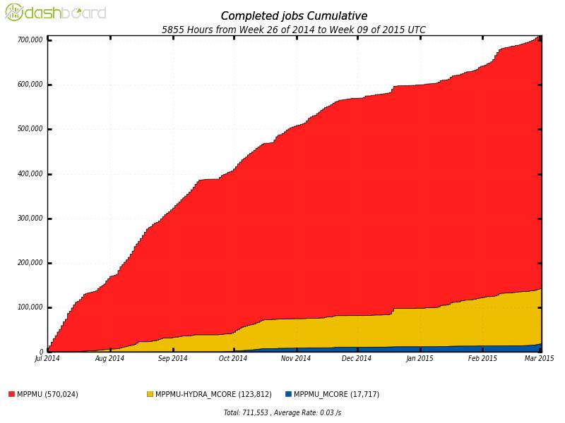 CPU consuption for successful jobs in seconds. HYDRA s contribution is about 24% Figure 6. The total number of completed jobs processed at the MPPMU T2 and HYDRA.