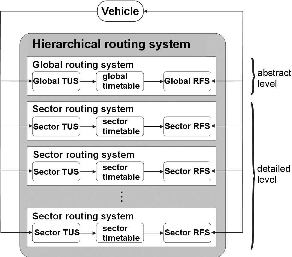 Besides all Routing systems have their own timetable which stores the dynamic data of the traffic network. 4.
