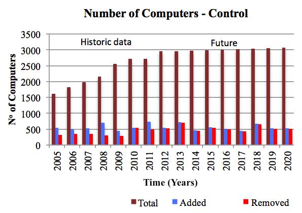 Figure 2 Graphic with the inventory and the future predictions for university computers number From the scenario showed on Figure 3 were created some graphics comparing the power consumption and the