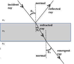 Figure 3: Reflection and refraction of light at air-glass and glass-air boundaries When light propagates from one medium into another, the ray bends toward or away from the normal in the second