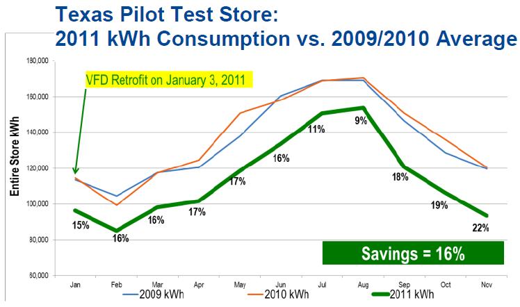 Fan VFD savings: JC Penney Source: http://betterbuildingssolutioncenter.