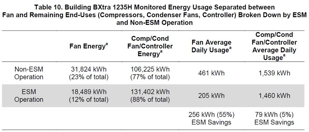 Distribution of energy usage in RTU Compressors consume the vast majority (80%) of RTU electrical energy Compressor energy is 77% of total RTU energy Fan