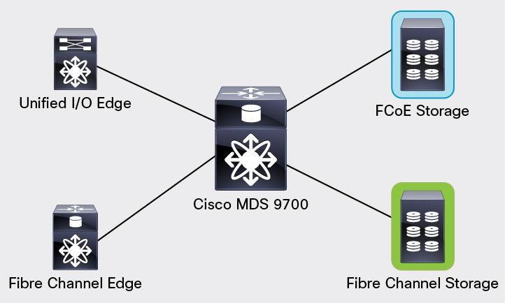 You can bring the benefits of I/O consolidation at the access layer to the data center core with the MDS 9700 40- Gbps 24-Port FCoE Module.