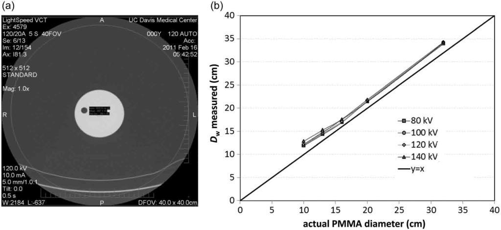 Patient Size-Specific Dose Estimation Figure 8.8. The assessment of the water-equivalent diameter. (a) An axial CT image of a small PMMA phantom.