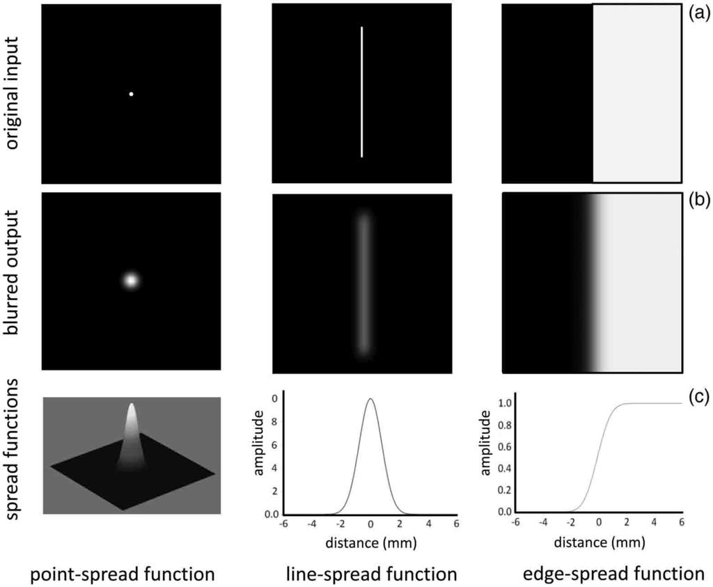 Spatial Resolution in CT Figure 10.2. Illustration of the spread functions used in imaging.