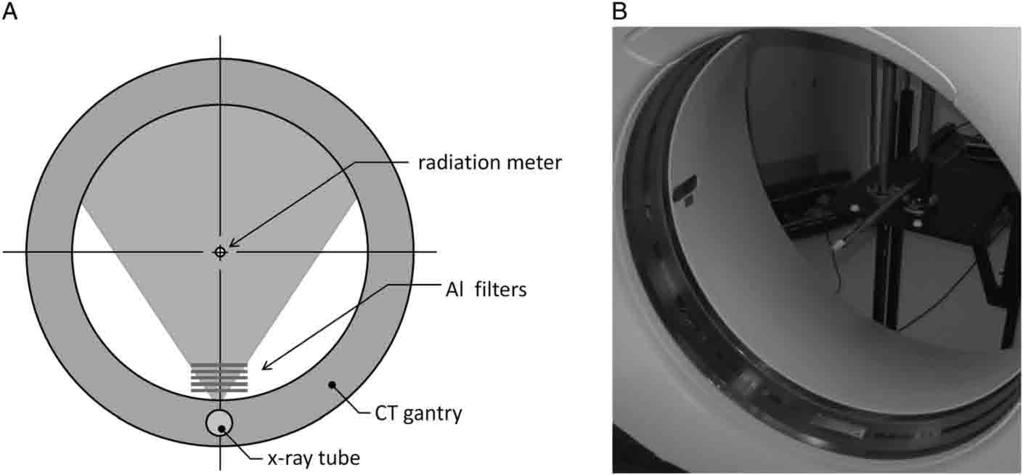 CT X-Ray Spectrum Characterization Figure 5.1. The traditional measurement of the HVL for a CT scanner.