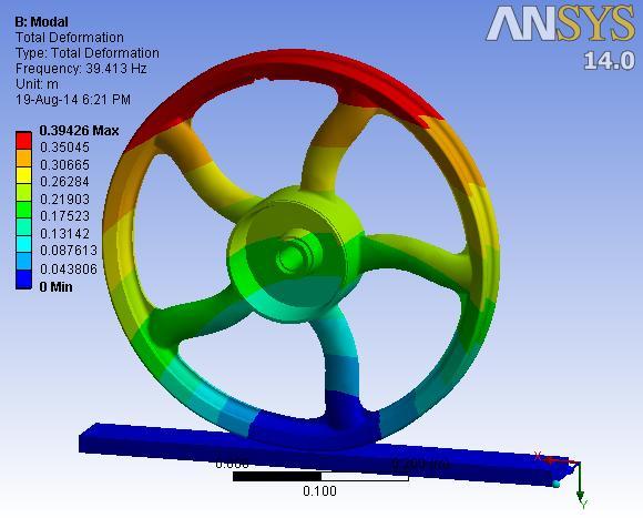 Modal Analysis Modal analysis was performed in ANSYS to study the free vibration behavior of the rim. Figure 6: First mode deformation TABLE II. MODE FREQUENCIES 1 2 3 4 5 6 Mode 39.413 81.387 224.