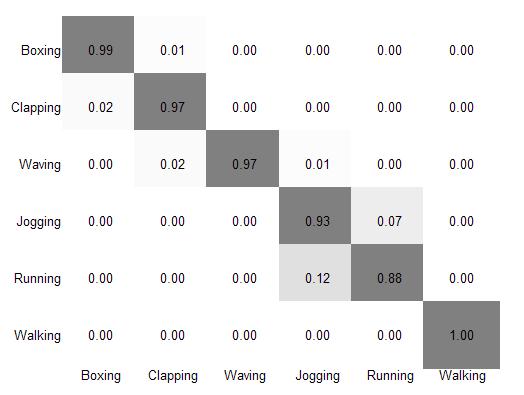 Figure 5: Confusion matrix of MoSIFT with bigrams for the KTH data. Jogging and running are the two most confusable actions. researchers to evaluate and compare.