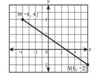 25. The diagram shows MN graphed on a coordinate plane. Point P lies on MN and is ¾ of the way from M to N. What are the coordinates of point P? Enter only your answer. 26.
