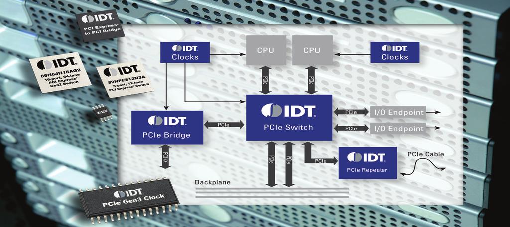 IDT for FPGAs CLOCKS AND TIMING INTERFACE AND CONNECTIVITY MEMORY AND LOGIC POWER MANAGEMENT RF PRODUCTS Interconnect Products for FPGA PCI EXPRESS PRODUCTS IDT offers the industry s most