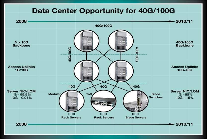 Higher Speeds Proliferate Throughout the Data Center CISCO Jan 2010 Array cabling solutions with OM4 optical