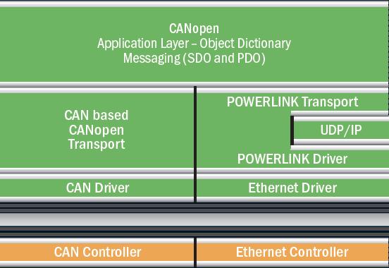 POWERLINK is a completely patent-free, vendor-independent and purely softwarebased communication system for hard real-time requirements that is available free of charge as a license-free opensource