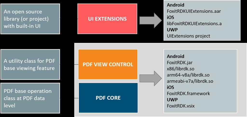 Premium World-side Support Foxit MobilePDF SDK Foxit offers premium support for its developer products because when you are developing mission critical products you need the best support.