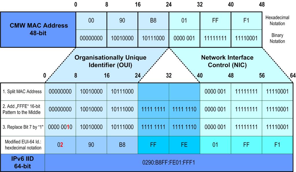 Background Information IPv6 Interface Identifier: The last 64 bits of an IPv6 address are called interface identifier (IID) and define the unique network interface based on the MAC address.