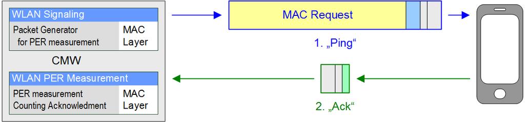 TX (DUT) Tests with Packet Data 4.2 PER Measurements with MAC packets 4.2.1 Test Principle Packet Error Ratio (PER) measurements are carried out by the WLAN Signaling application.