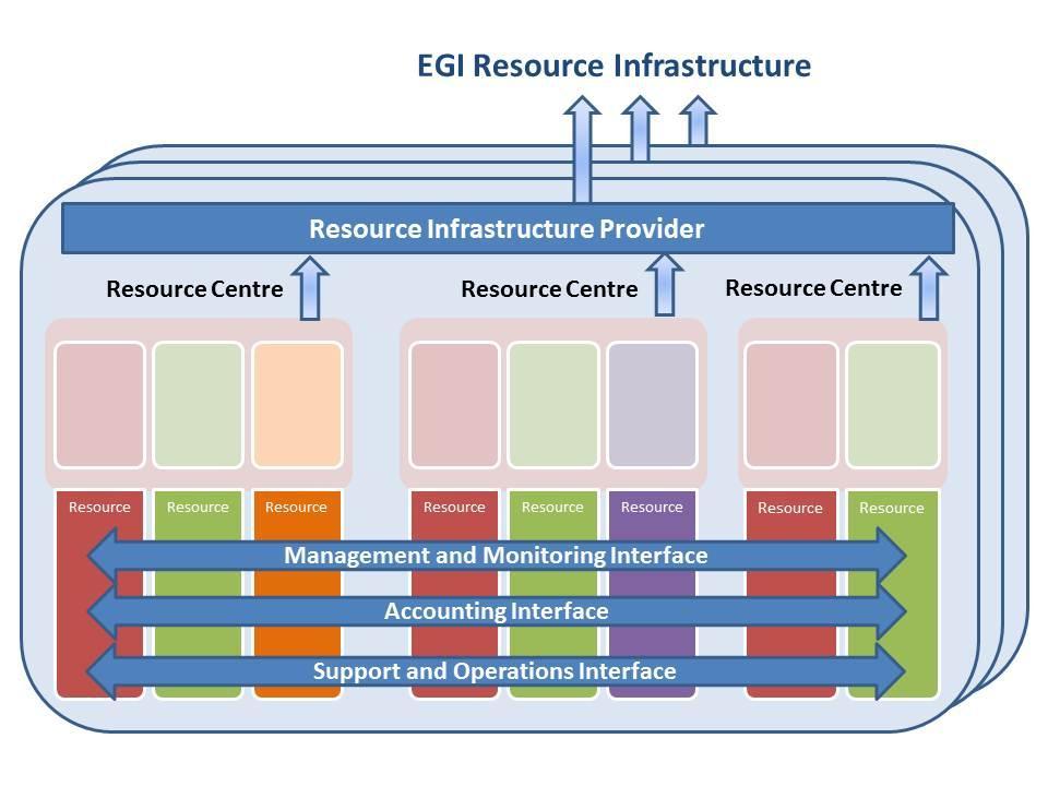 applicable. In order to fulfil this task, the Resource Infrastructure Provider facilitates the liaison between the Resource Centres, other national stakeholders and EGI.