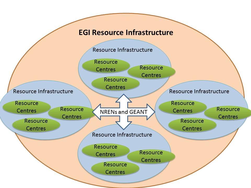 Figure 4. Architecture of the EGI Resource Infrastructure. 2.