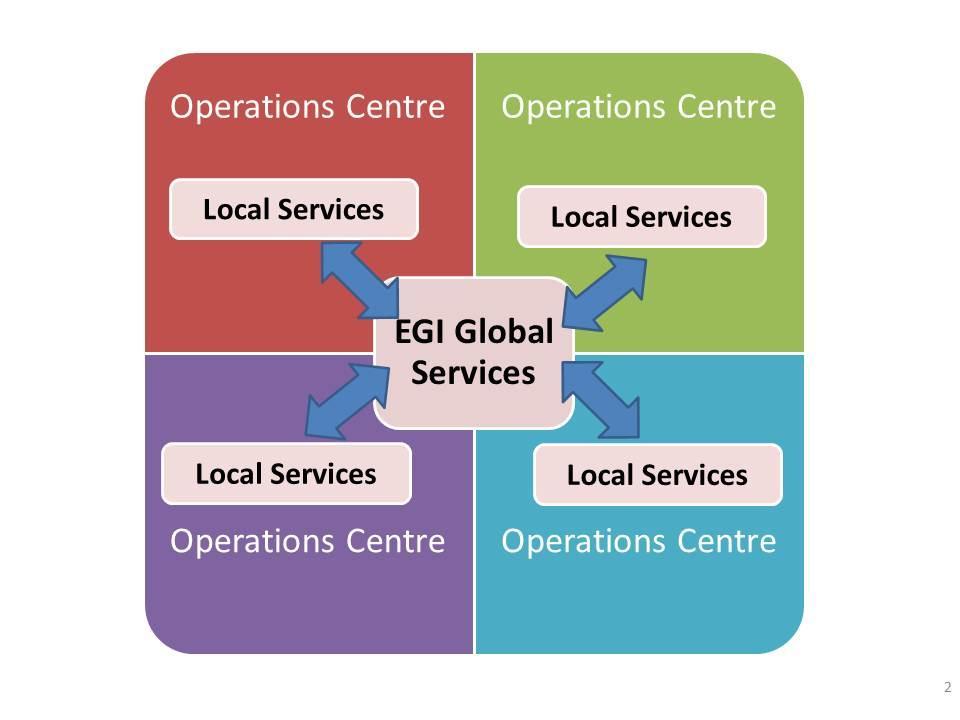 Figure 5. Interoperation between Local Services and EGI Global Services. Several EGI Global Services are technically delivered by Operations Centres (section 4.1).