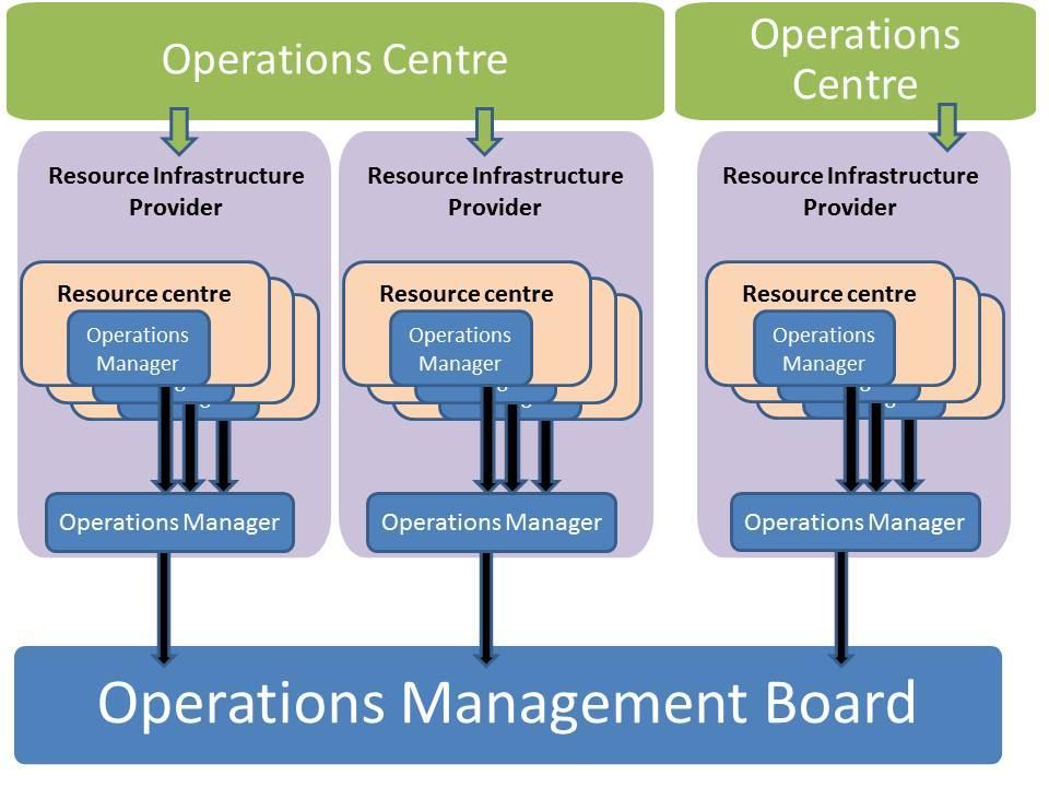 Figure 6. Representation hierarchy of Resource Centres and Resource Infrastructure Providers within the OMB.