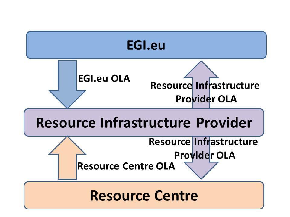 6 OPERATIONAL LEVEL AGREEMENTS The OLA is the mechanism adopted in EGI to integrate resource providers into the pan-european production infrastructure while ensuring interoperation of operational