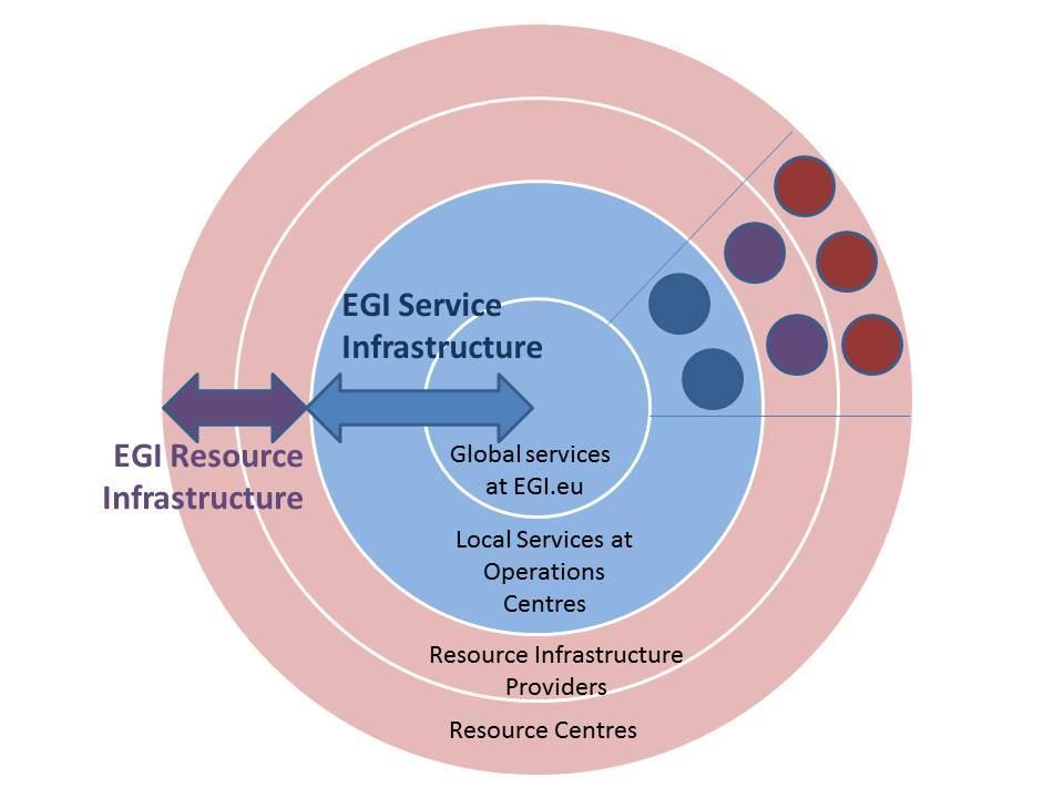 2 THE EUROPEAN GRID INFRASTRUCTURE (EGI) EGI rests on two pillars: the Resource Infrastructure and the Service Infrastructure.