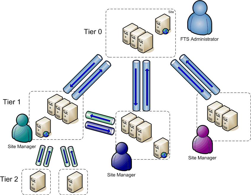 High Level Services : FTS Reliable and manageable File Transfer System for VOs Transfers are treated as jobs May be split onto multiple channels Channels are point-to-point or catch-all (only one end