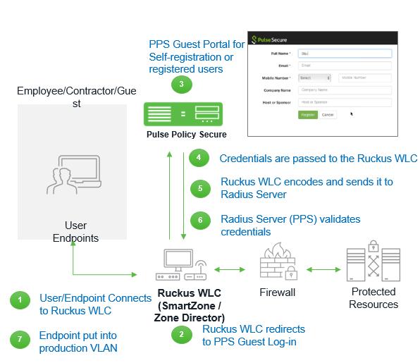 Configuring Ruckus WLC Ruckus WLC is configured as Radius Client where Pulse Policy Secure is the Radius Server.