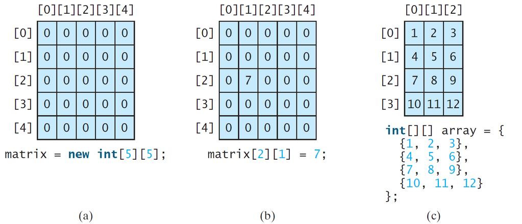 8.2 Two-Dimension Array Basics You can use a two-dimensional array to represent a matrix or a table. Occasionally, you will need to represent n-dimensional data structures.