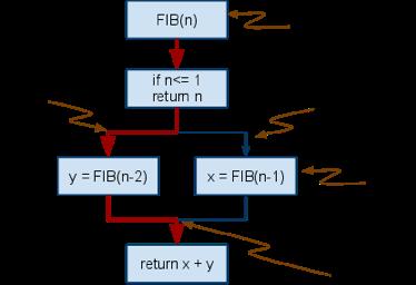 Basics of dynamic multithreading Example: Multithreading the computation of Fibonacci numbers Parallel version P-FIB( n ) 1.
