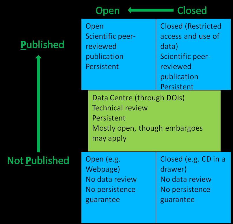 Distinction between: Publishing = publishing after some formal process which adds value for