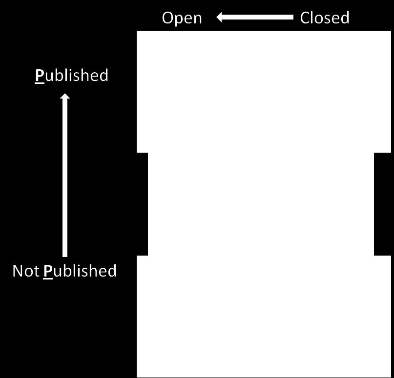 PloS ONE type review, or EGU journal type public review, or More traditional peer review.