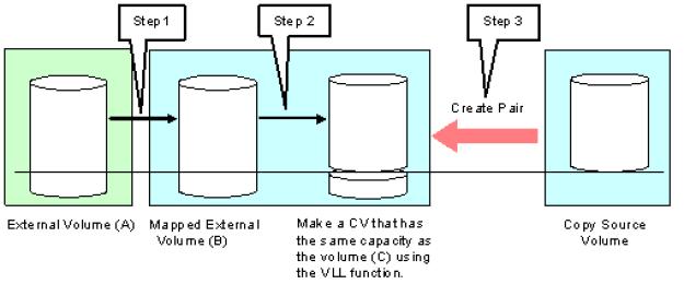 Decreasing the size of the external volume S-VOL When the mapped external volume S-VOL is larger than the XP7 Storage P-VOL, you must adjust the capacity of the external volume. Procedure 1.