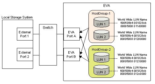 The WWN of each XP7 Storage XP7 port connected to an EVA storage system must be registered to the EVA system.