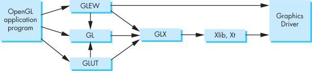 Alternatives to GLUT (c,c++) GLFW SDL few opengl examples SFML Allegro 5 didn t compile on linux out of box FLTK GTK Qt wxwidgets Others GLEW OpenGL Extension Wrangler Library