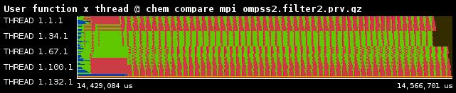 Comparison between MPI and MPI+OmpSs Pure MPI, 128