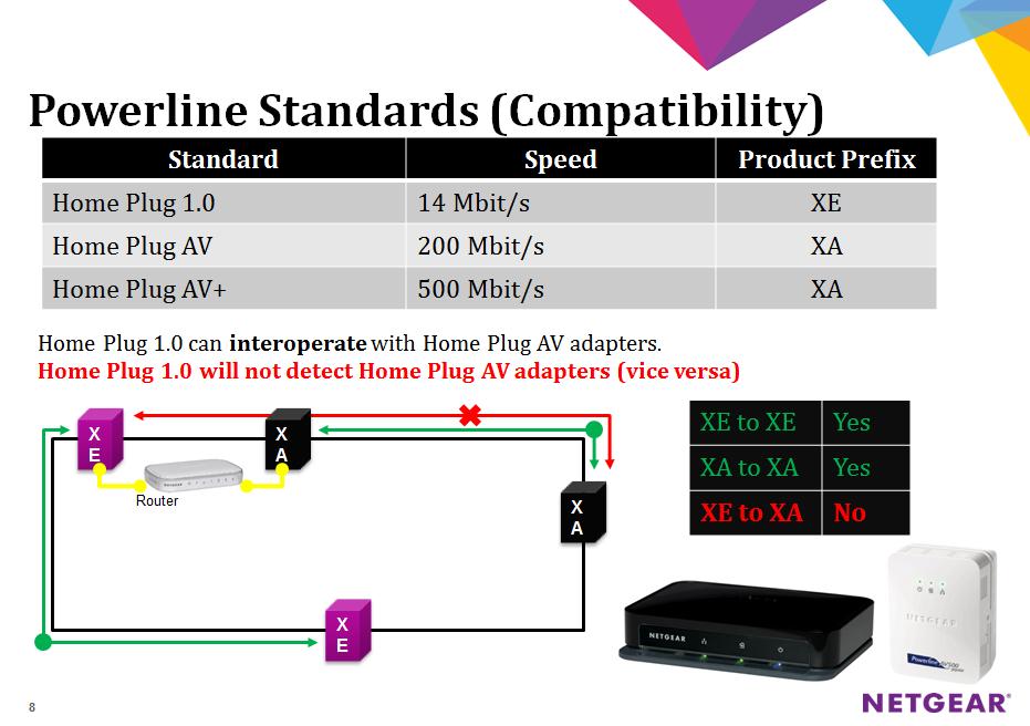 In terms of compatibility, please consider the following -- HomePlug 1.0 (14Mbps) coexists and is interoperable with HomePlug 1.0 Turbo (85Mbps), but at the lower speed.