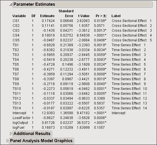 22 Chapter 3: Getting Started with SAS Econometrics and Time Series Analysis for JMP Figure 3.
