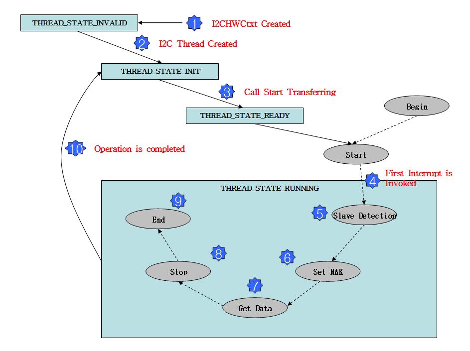 2 I2C DRIVER Figure 2-2 State Diagram of the Driver 2.4 Processing Flow Bellow picture shows flow of processing. Client driver requests to I2CWrapper I2Cwrapper files up item into the state machine.