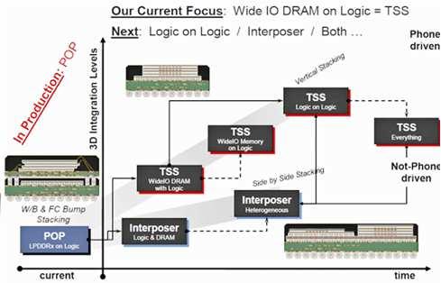 3D Industrialization status Memory stack