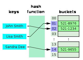 Hash Tables A key is used as an index to locate the associated value. Content-based retrieval, unlike position-based retrieval.